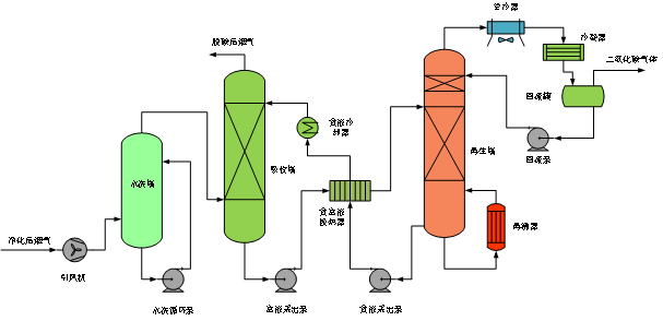 离子溶液碳捕集